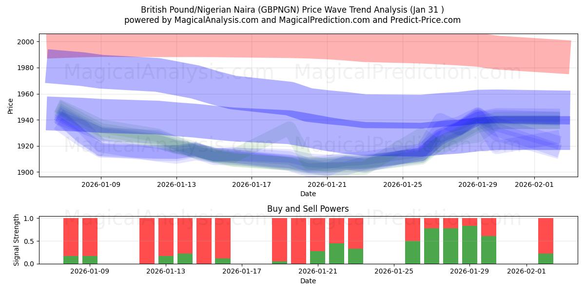  britiske pund/nigerianske naira (GBPNGN) Support and Resistance area (30 Jan) 
