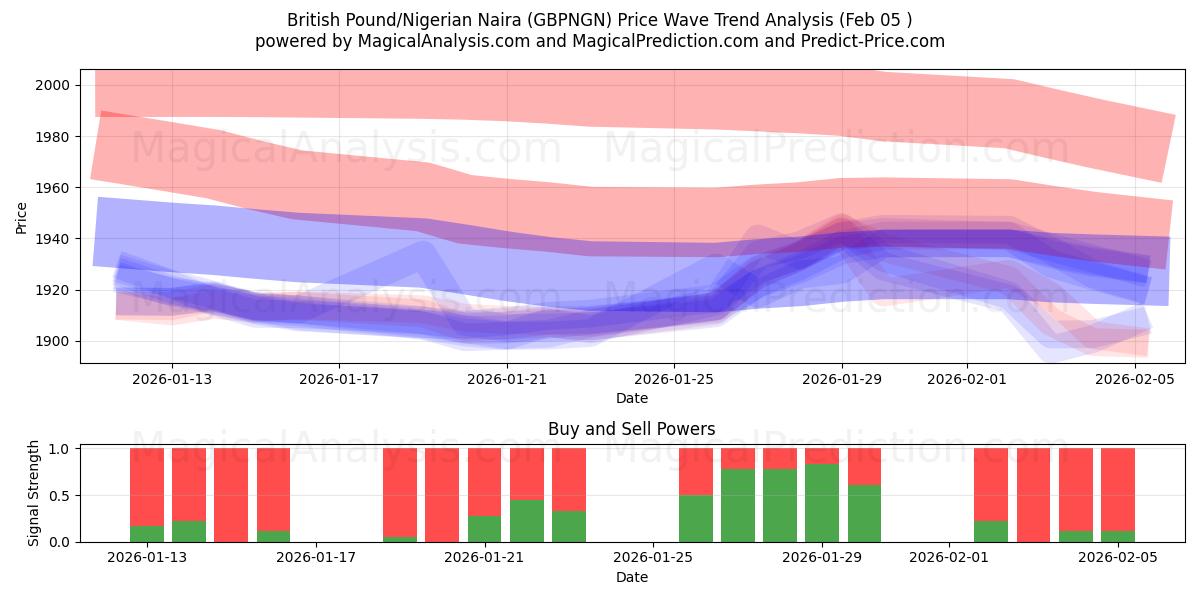  İngiliz Sterlini/Nijeryalı Naira (GBPNGN) Support and Resistance area (04 Feb) 