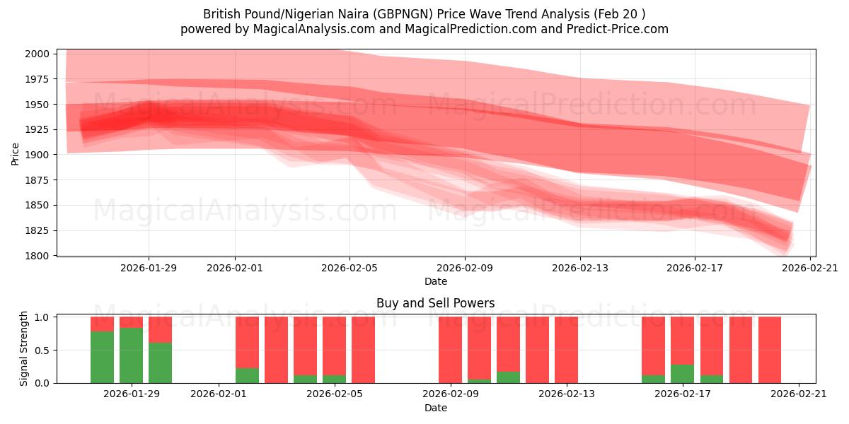  영국 파운드/나이지리아 나이라 (GBPNGN) Support and Resistance area (19 Feb) 