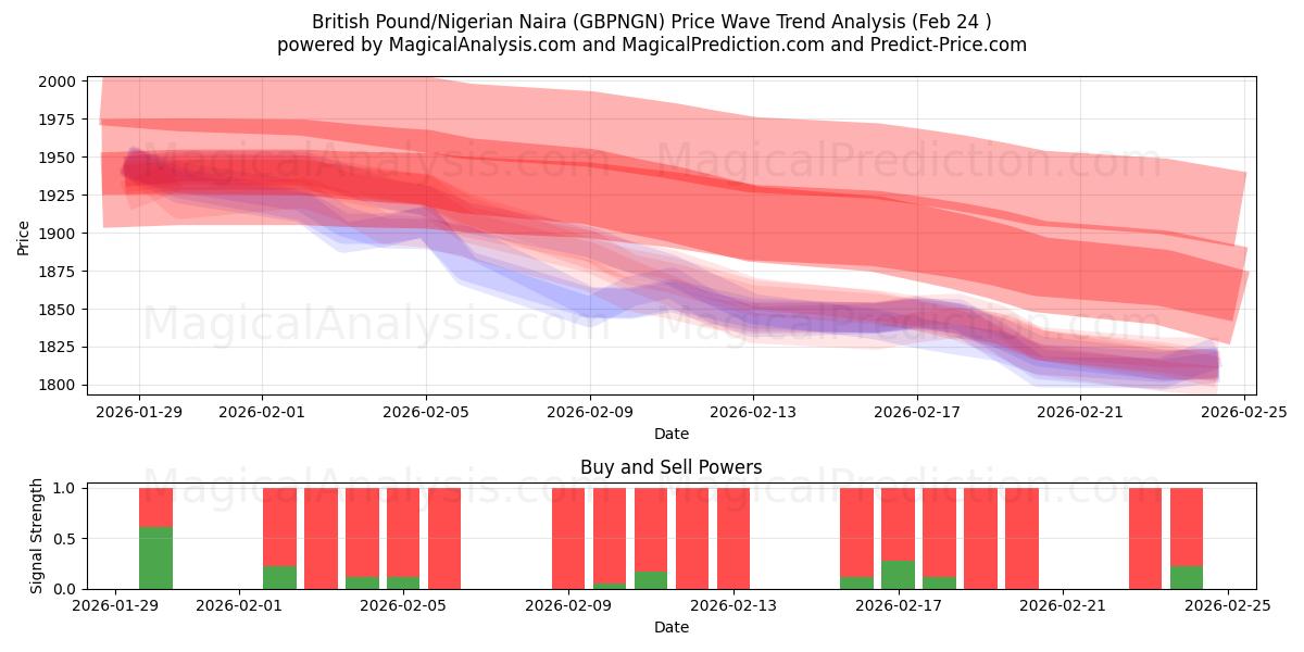  پوند انگلیس/نایرا نیجریه (GBPNGN) Support and Resistance area (23 Feb) 