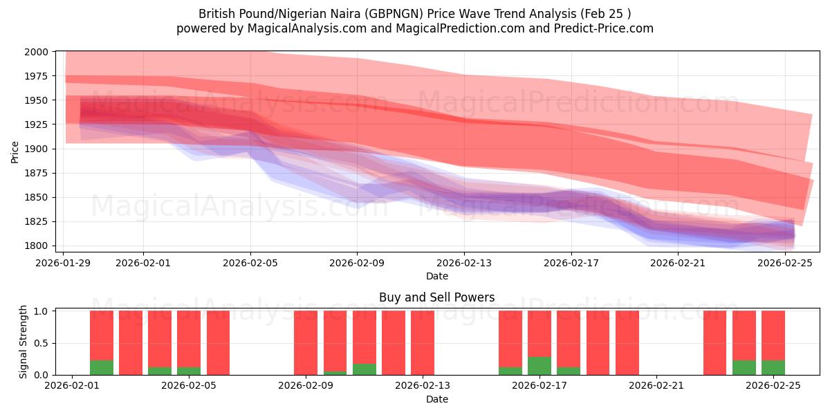  英国ポンド/ナイジェリアナイラ (GBPNGN) Support and Resistance area (24 Feb) 