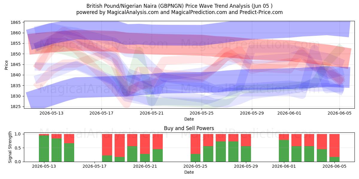  پوند انگلیس/نایرا نیجریه (GBPNGN) Support and Resistance area (04 Jun) 