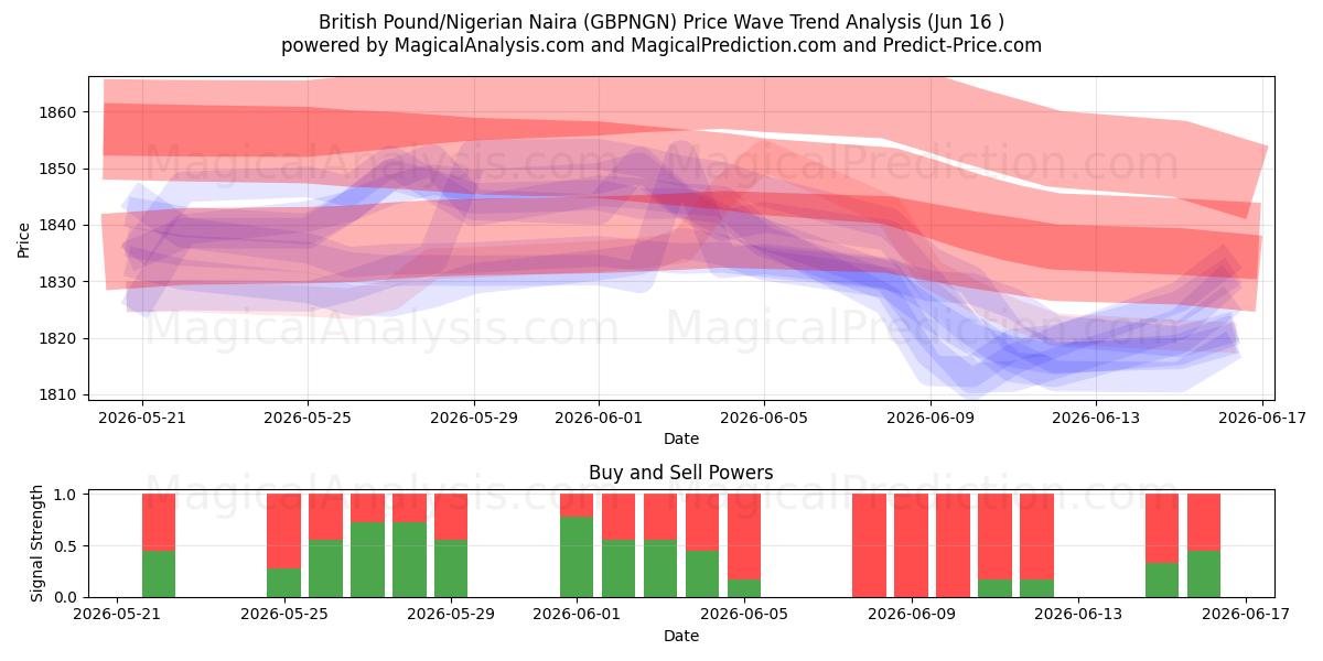  پوند انگلیس/نایرا نیجریه (GBPNGN) Support and Resistance area (09 Jun) 