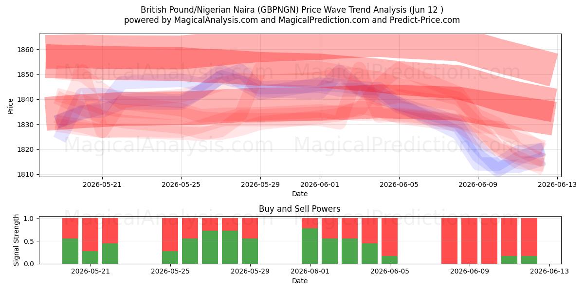  Livre sterling/Naira nigérian (GBPNGN) Support and Resistance area (10 Jun) 