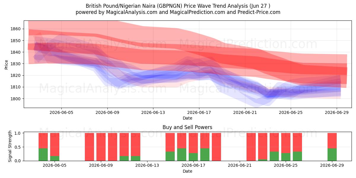  İngiliz Sterlini/Nijeryalı Naira (GBPNGN) Support and Resistance area (26 Jun) 