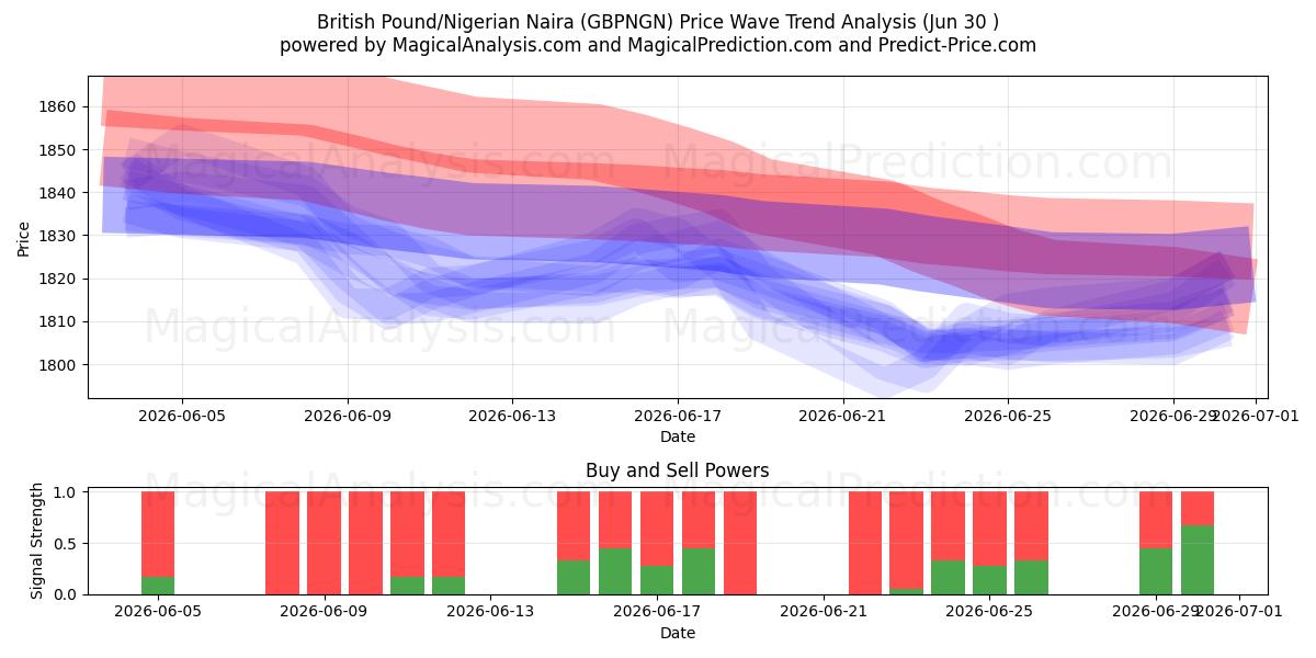  Libra Esterlina/Naira Nigeriana (GBPNGN) Support and Resistance area (29 Jun) 