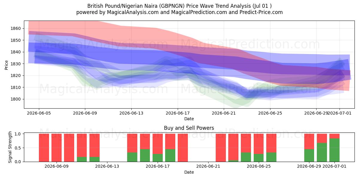  Британский фунт/Нигерийская найра (GBPNGN) Support and Resistance area (30 Jun) 