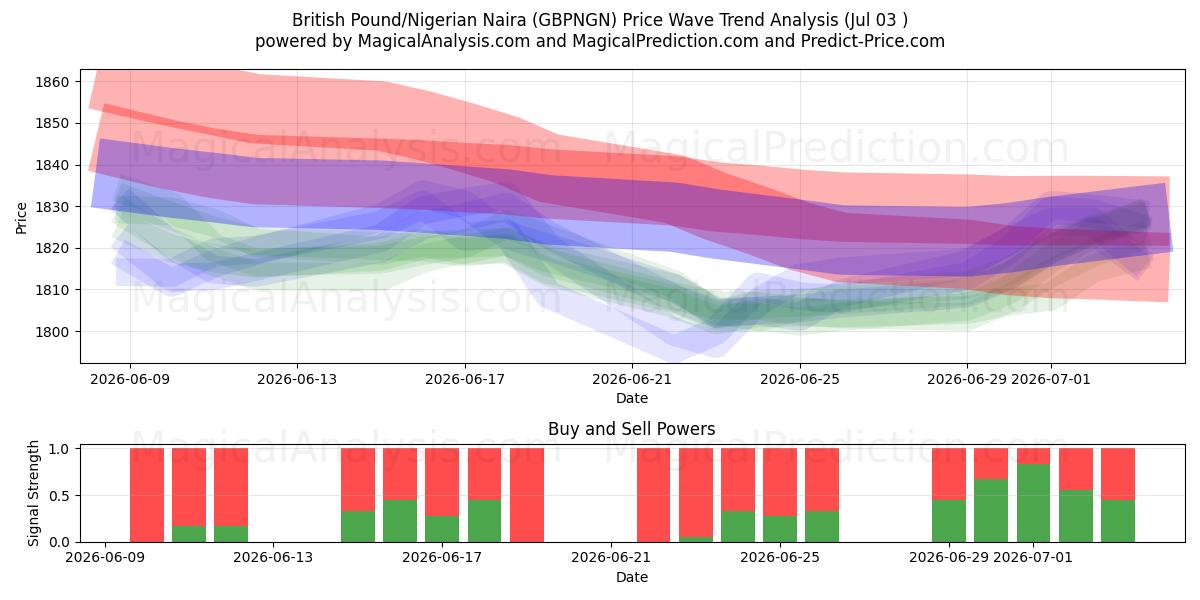  Sterlina britannica/Naira nigeriana (GBPNGN) Support and Resistance area (02 Jul) 