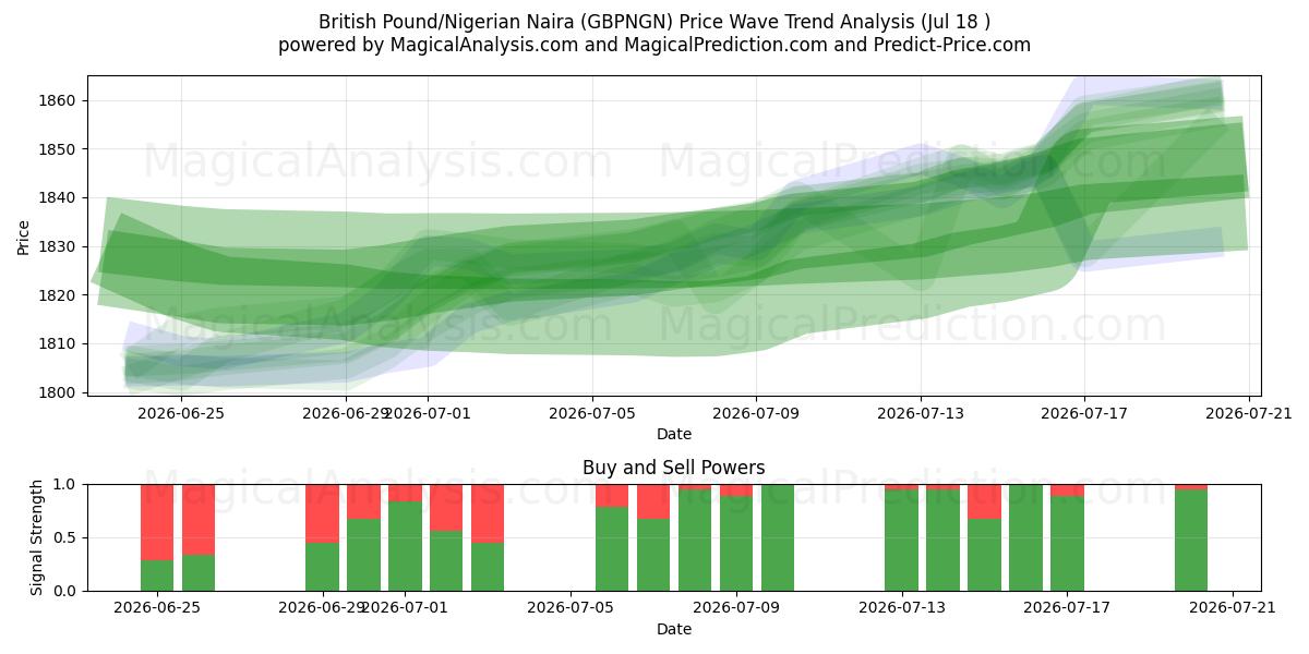  İngiliz Sterlini/Nijeryalı Naira (GBPNGN) Support and Resistance area (17 Jul) 