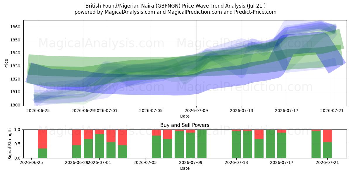  Britisches Pfund/Nigerianischer Naira (GBPNGN) Support and Resistance area (20 Jul) 