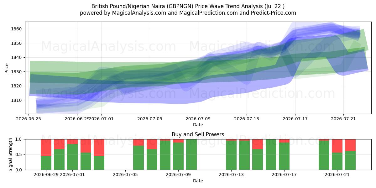  Livre sterling/Naira nigérian (GBPNGN) Support and Resistance area (21 Jul) 