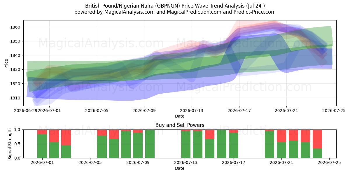  Sterlina britannica/Naira nigeriana (GBPNGN) Support and Resistance area (23 Jul) 