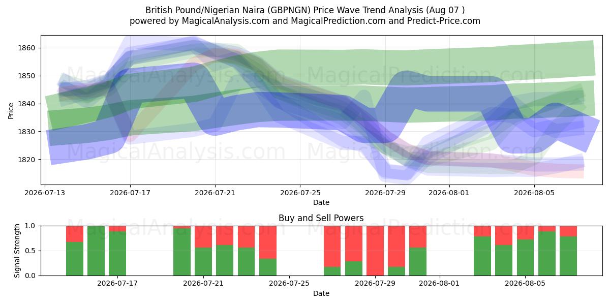  Libra esterlina/Naira nigeriana (GBPNGN) Support and Resistance area (06 Aug) 