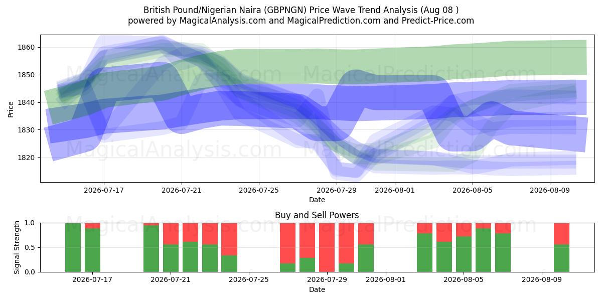  İngiliz Sterlini/Nijeryalı Naira (GBPNGN) Support and Resistance area (07 Aug) 