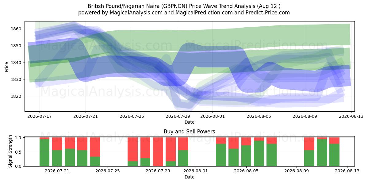  Britisches Pfund/Nigerianischer Naira (GBPNGN) Support and Resistance area (11 Aug) 
