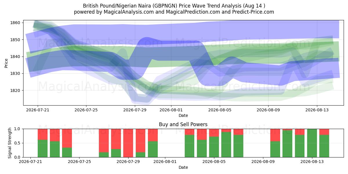  British Pound/Nigerian Naira (GBPNGN) Support and Resistance area (12 Aug) 
