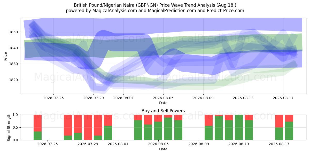  Britiske pund/nigerianske naira (GBPNGN) Support and Resistance area (14 Aug) 