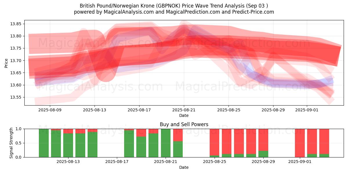 Britiske pund/norske kroner (GBPNOK) Support and Resistance area (02 Sep) 