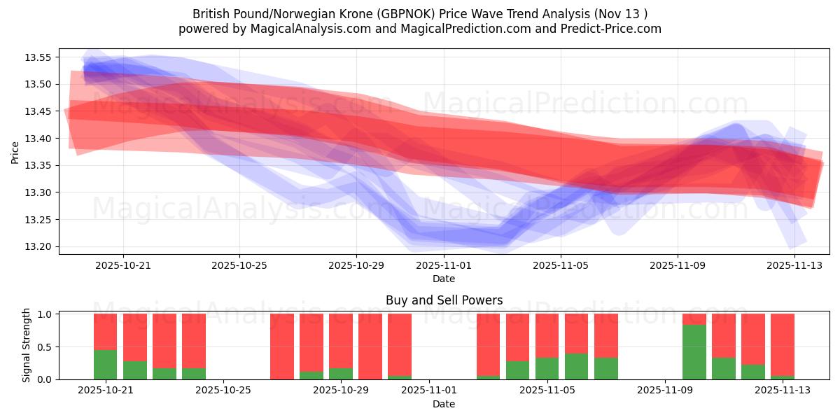  Британский фунт/Норвежская крона (GBPNOK) Support and Resistance area (12 Nov) 
