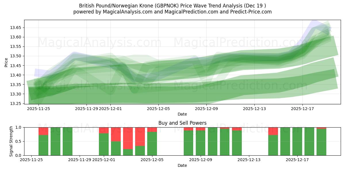  英镑/挪威克朗 (GBPNOK) Support and Resistance area (18 Dec) 