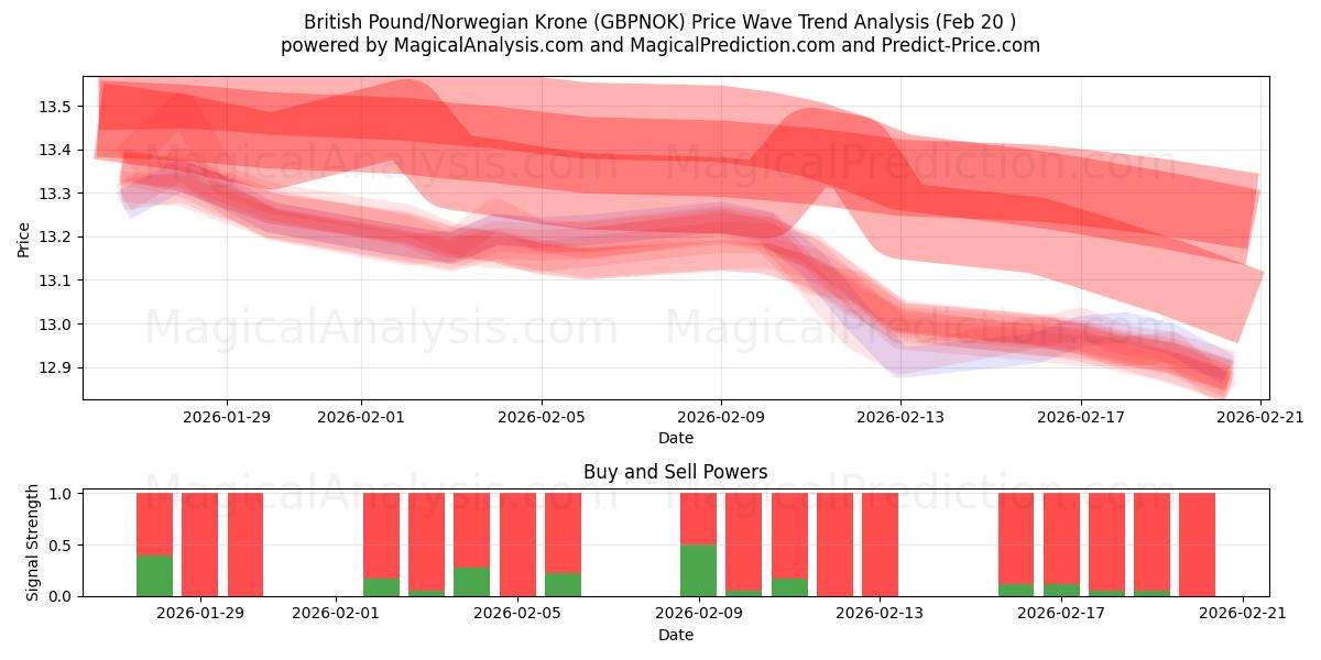  Brits pond/Noorse kroon (GBPNOK) Support and Resistance area (19 Feb) 