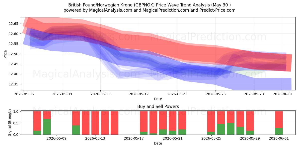  Brittiskt pund/norsk krona (GBPNOK) Support and Resistance area (29 May) 