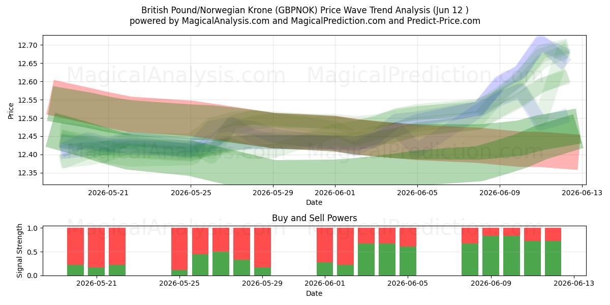  Sterlina britannica/Corona norvegese (GBPNOK) Support and Resistance area (11 Jun) 