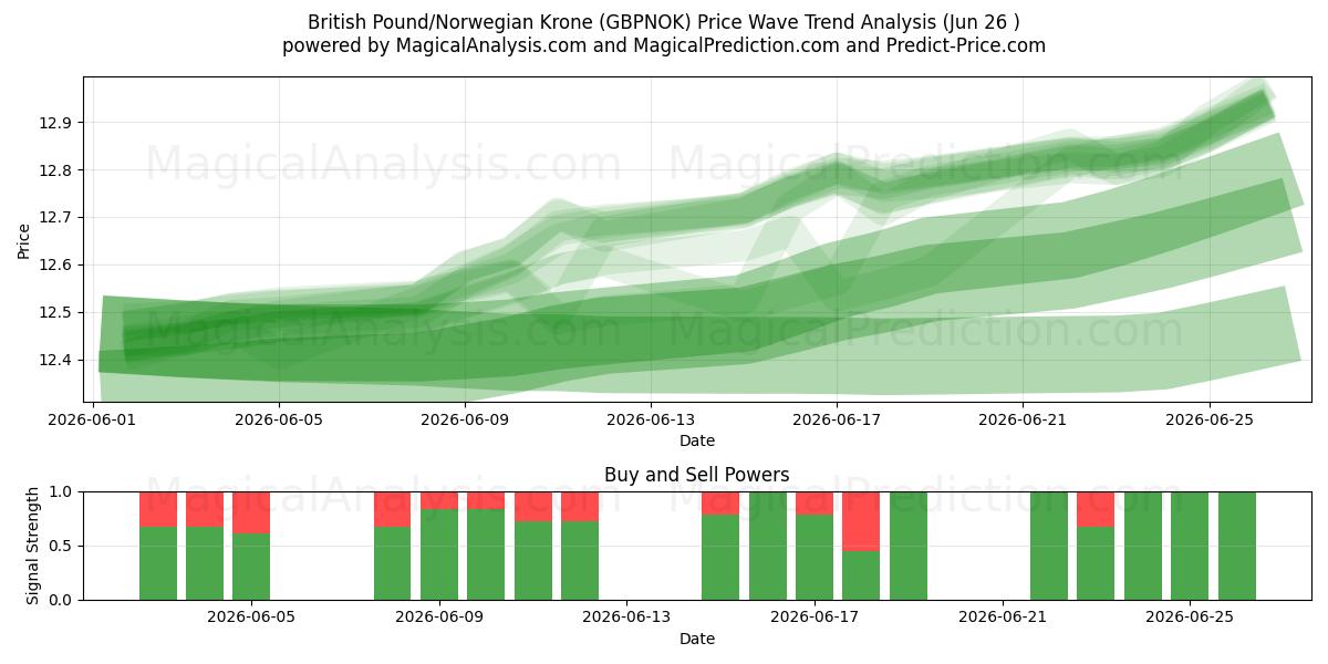  Brits pond/Noorse kroon (GBPNOK) Support and Resistance area (25 Jun) 