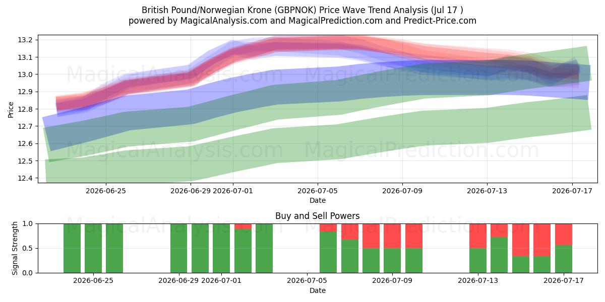  Brits pond/Noorse kroon (GBPNOK) Support and Resistance area (16 Jul) 