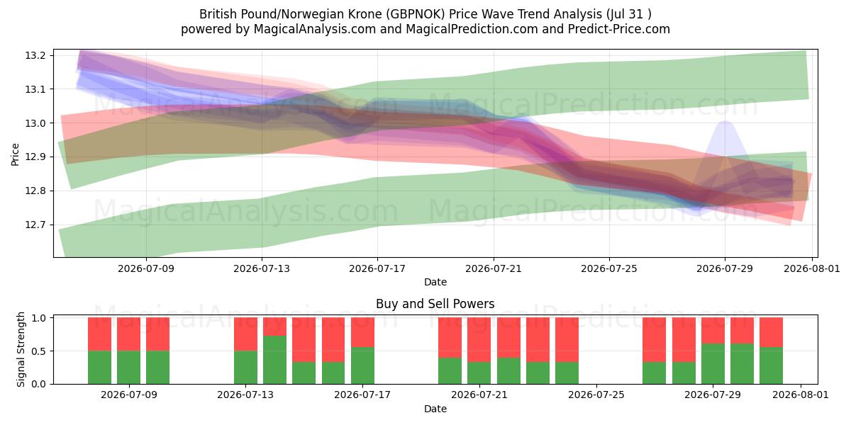  英镑/挪威克朗 (GBPNOK) Support and Resistance area (30 Jul) 