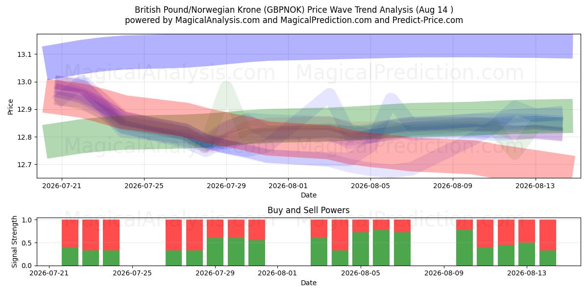  ब्रिटिश पाउंड/नार्वेजियन क्रोन (GBPNOK) Support and Resistance area (13 Aug) 