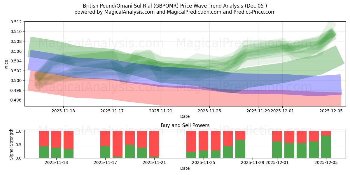  Libra esterlina/Rial sur omaní (GBPOMR) Support and Resistance area (04 Dec) 