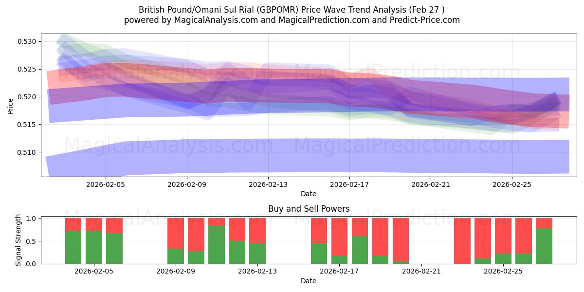  Brittiskt pund/omansk sul rial (GBPOMR) Support and Resistance area (26 Feb) 