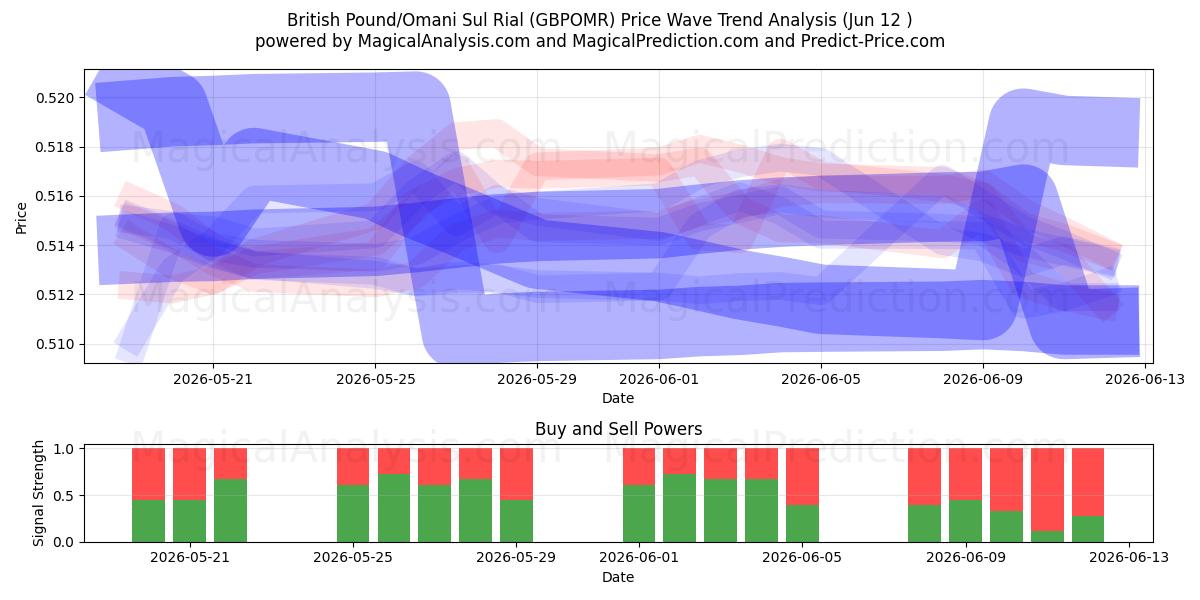  Libra Esterlina/Rial Sul de Omã (GBPOMR) Support and Resistance area (11 Jun) 