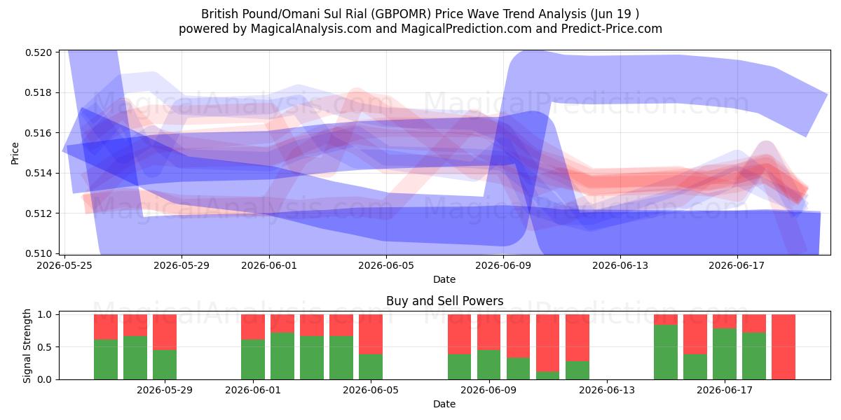  الجنيه الاسترليني/ريال سول عماني (GBPOMR) Support and Resistance area (18 Jun) 
