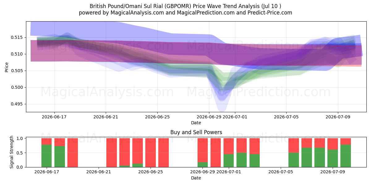  英国ポンド/オマーン スル リアル (GBPOMR) Support and Resistance area (09 Jul) 