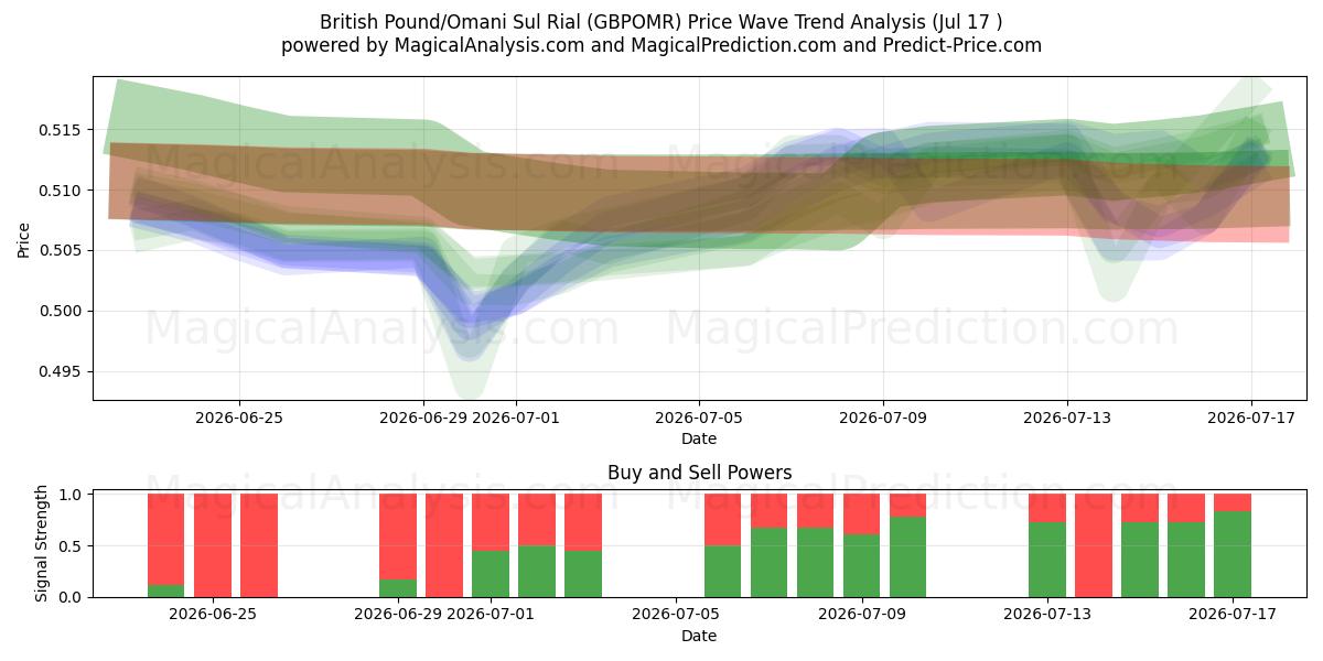  Britiske Pund/Omanske Sul Rial (GBPOMR) Support and Resistance area (16 Jul) 