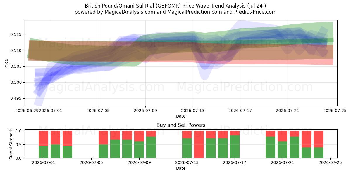  پوند انگلیس/سول ریال عمان (GBPOMR) Support and Resistance area (23 Jul) 