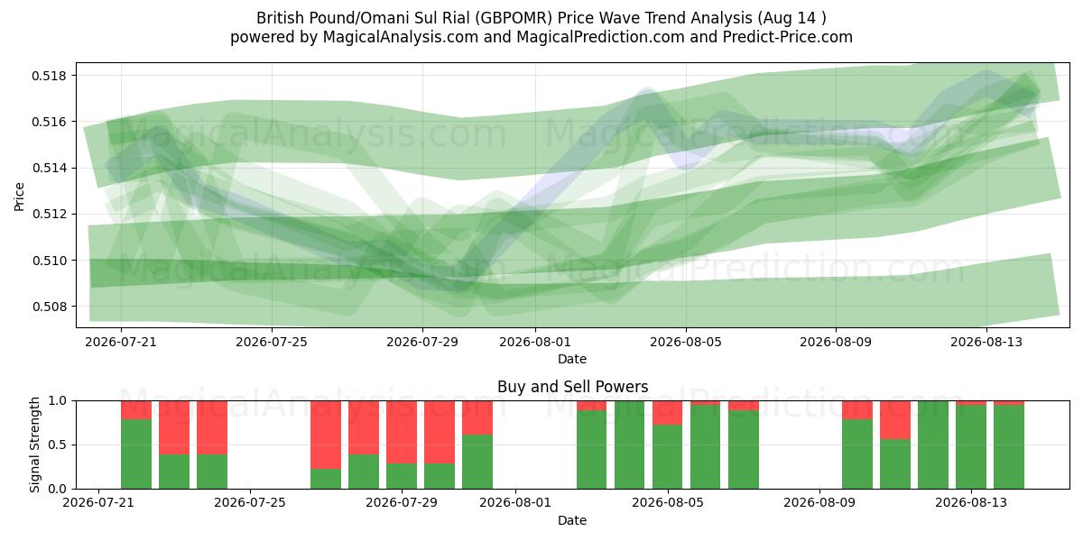  Britiske Pund/Omanske Sul Rial (GBPOMR) Support and Resistance area (13 Aug) 