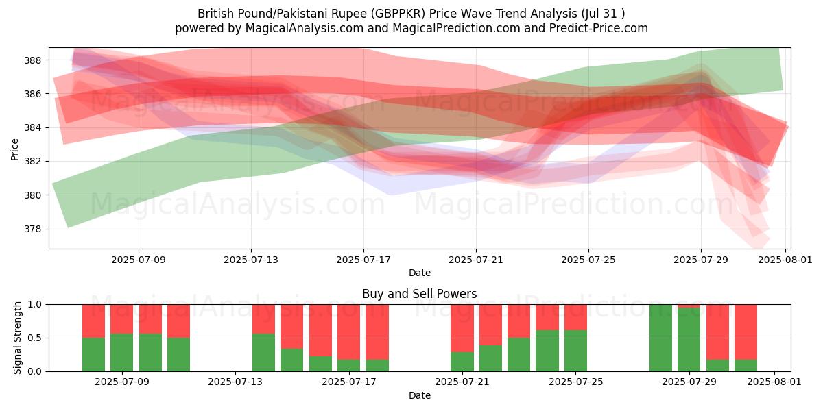  Libra esterlina/Rupia paquistaní (GBPPKR) Support and Resistance area (30 Jul) 