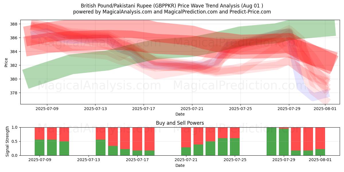  Ison-Britannian punta/Pakistanin rupia (GBPPKR) Support and Resistance area (31 Jul) 