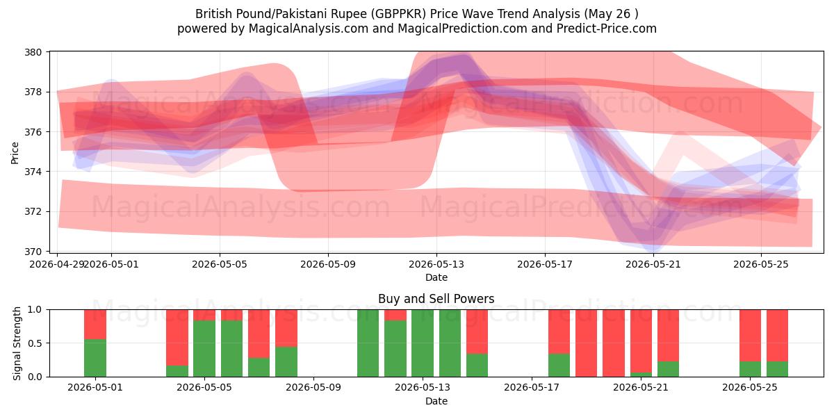  British Pound/Pakistani Rupee (GBPPKR) Support and Resistance area (25 May) 