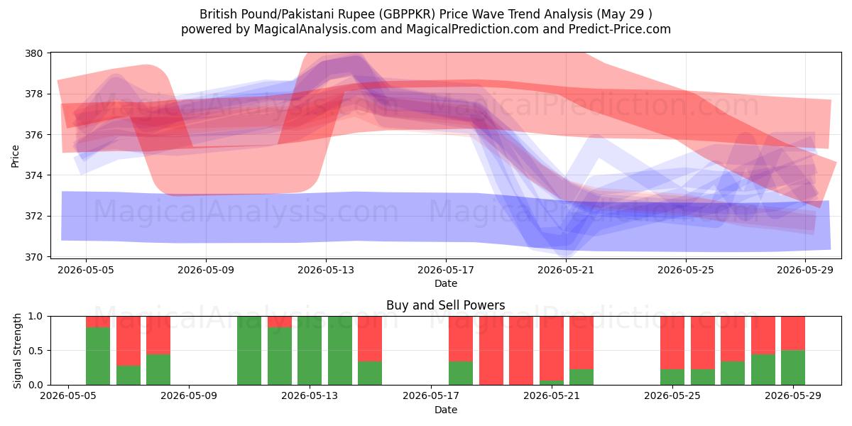  Livre sterling/Roupie pakistanaise (GBPPKR) Support and Resistance area (28 May) 