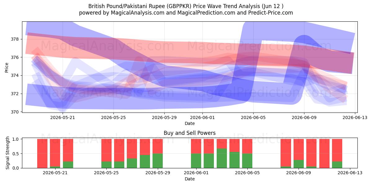  Britse pond/Pakistaanse roepie (GBPPKR) Support and Resistance area (11 Jun) 