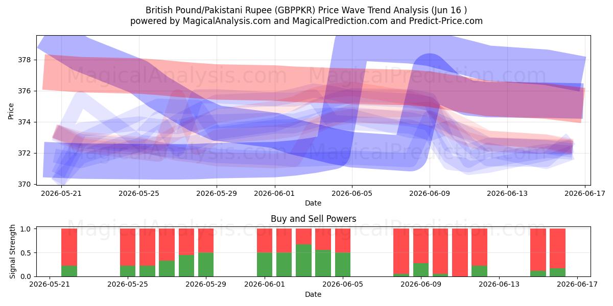  Libra esterlina/Rupia paquistaní (GBPPKR) Support and Resistance area (15 Jun) 