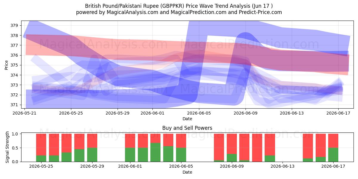  جنيه استرليني/روبية باكستانية (GBPPKR) Support and Resistance area (16 Jun) 