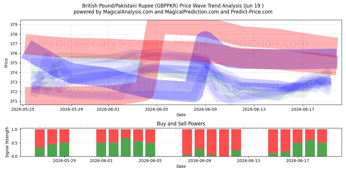  Britiske Pund/Pakistanske Rupee (GBPPKR) Support and Resistance area (18 Jun) 