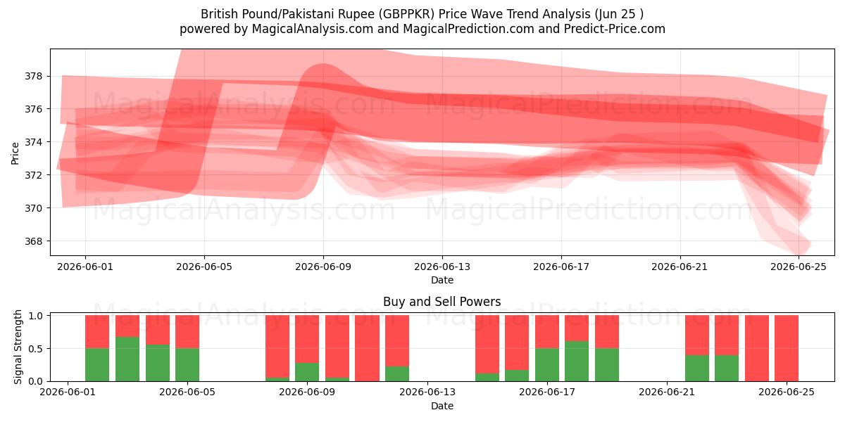  Livre sterling/Roupie pakistanaise (GBPPKR) Support and Resistance area (22 Jun) 