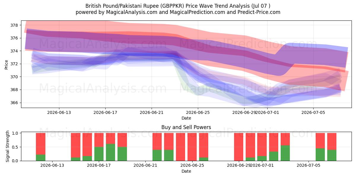  British Pound/Pakistani Rupee (GBPPKR) Support and Resistance area (06 Jul) 