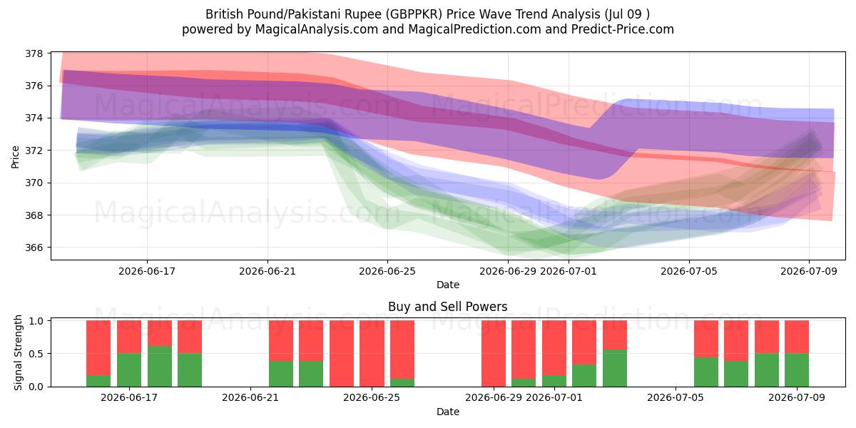  英镑/巴基斯坦卢比 (GBPPKR) Support and Resistance area (08 Jul) 